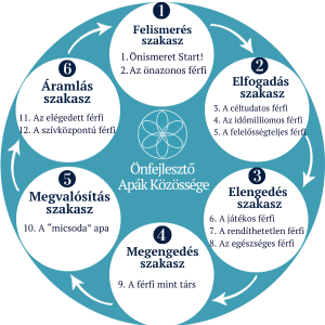 Apás beszélgetés és emk gyakorlás